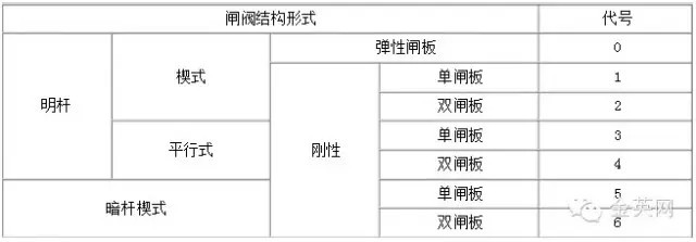 閘閥結構形式 閘閥結構形式
